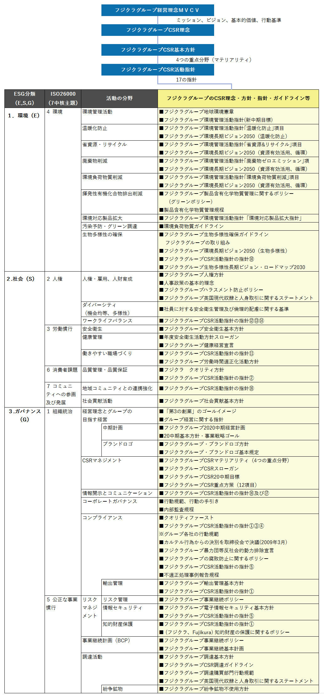 フジクラグループCSR方針・指針等一覧