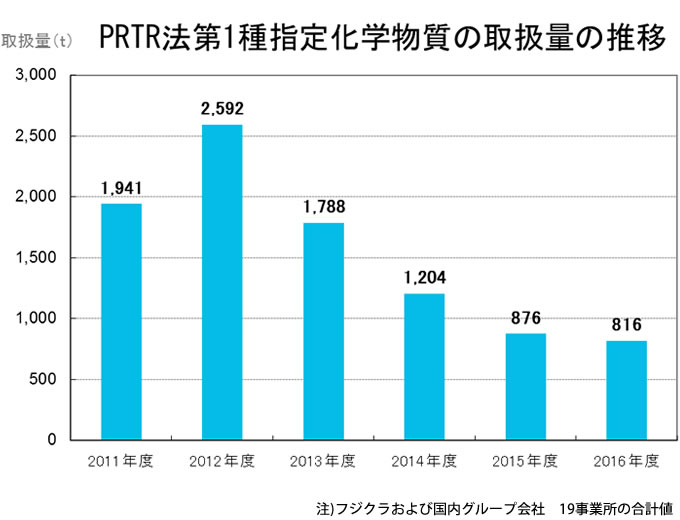 PRTR法第1種指定科学物質の排出・移動取扱量