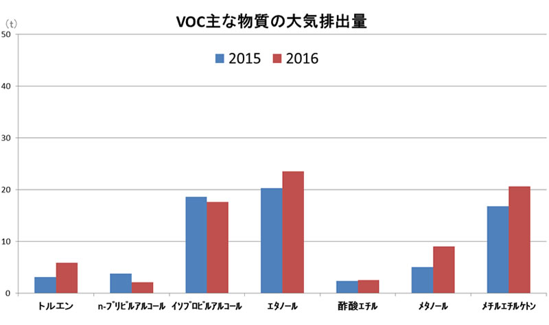 揮発性有機化合物（VOC）の大気排出量