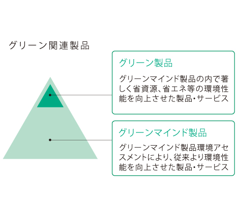 グリーン関連製品