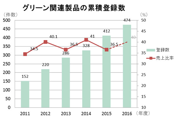 グリーン関連製品の累積登録数