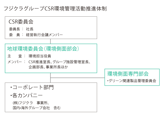 フジクラグループCSR環境活動推進体制