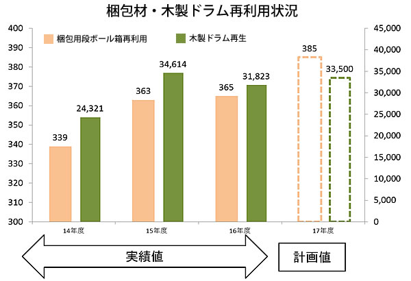 輸送・移動に関する活動