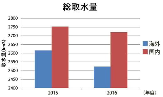 図1：総取水量