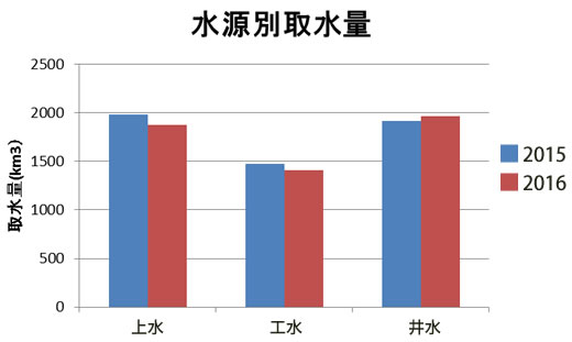 図2：水源別取水量