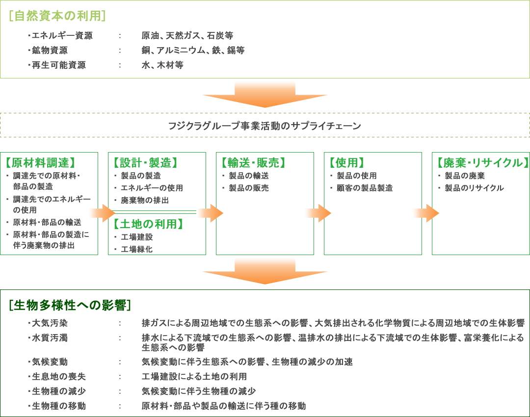 事業活動と生物多様性の関連性