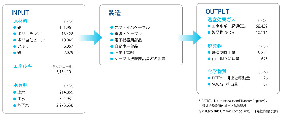 事業活動に伴う環境影響