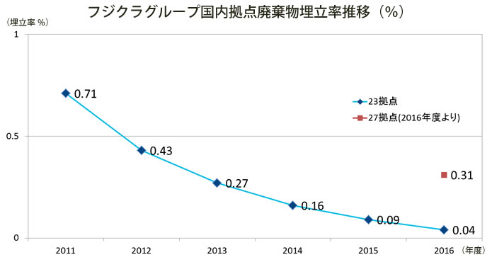フジクラグループ国内拠点廃棄物埋立率推移