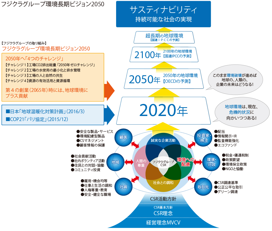 フジクラグループ環境長期ビジョン2050