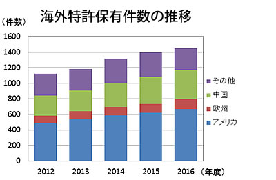 海外特許保有件数