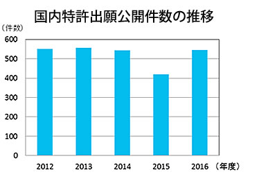 国内特許出願件数