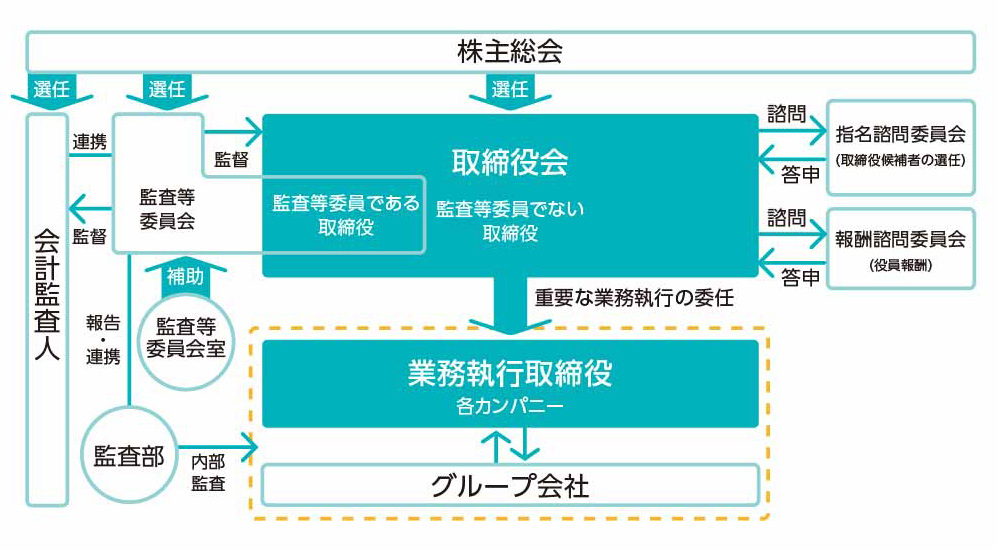 コーポレート・ガバナンス体制図