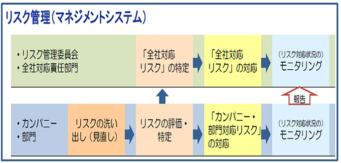 リスク管理　マネジメントシステム
