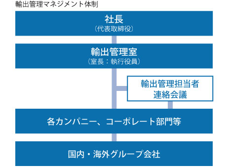 輸出管理マネージメント体制