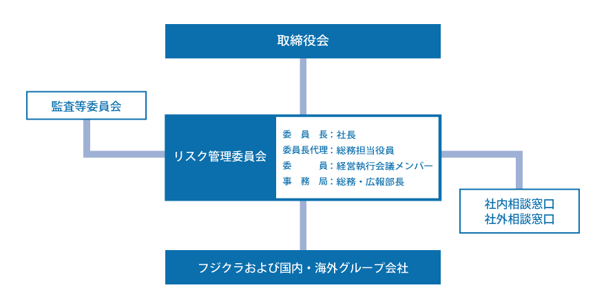 コンプライアンス　マネジメント体制