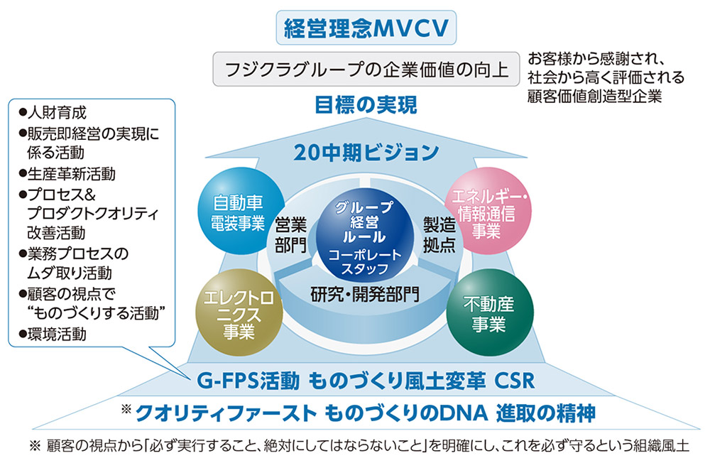 フジクラグループの目指す経営