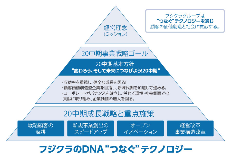 20中期経営方針