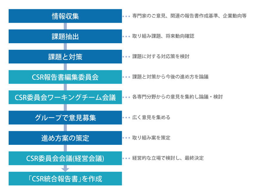 「編集方針」決定のプロセス