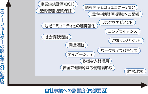 マテリアリティと取り組み活動 