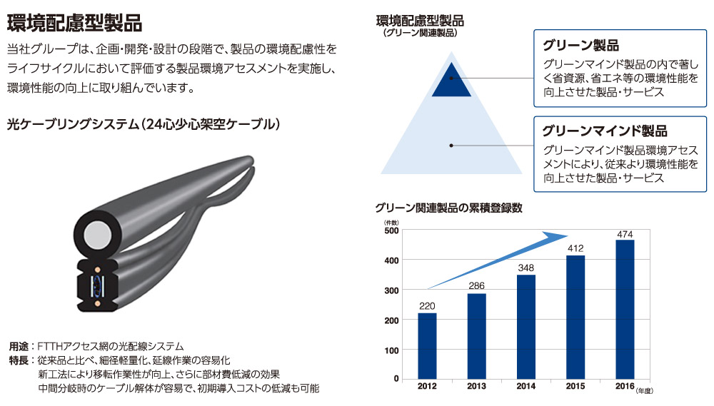 環境配慮型製品への取り組み
