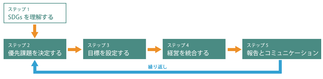 SDG Compassの5つのステップ