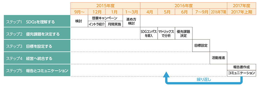 SDG Compassの5つのステップ