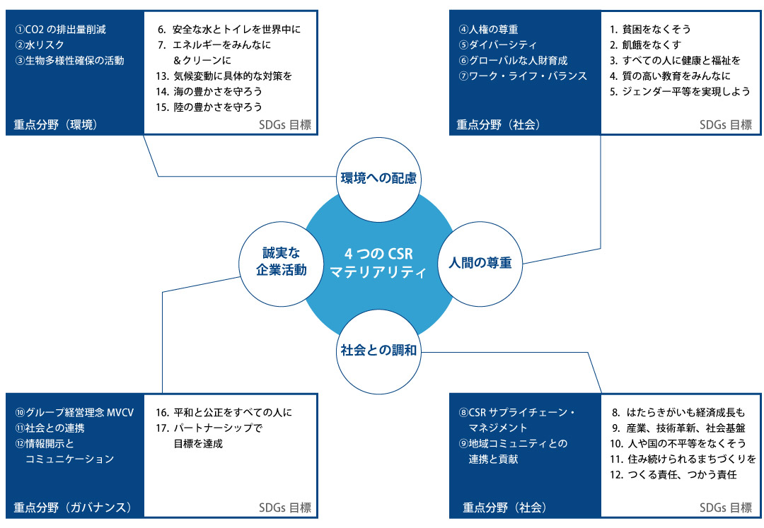 「4つの重点分野（マテリアリティ）」とSDGs17目標