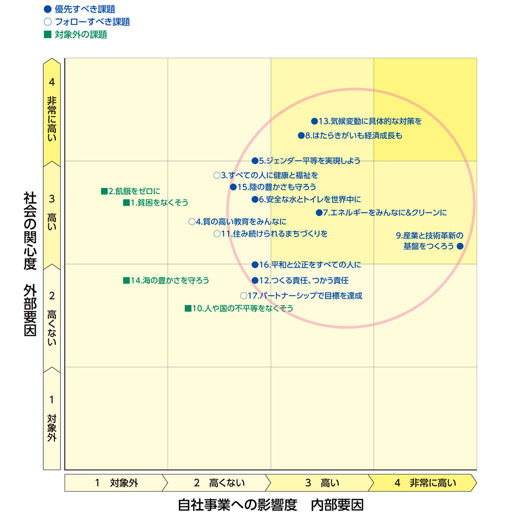 ［図3］SDGs17項目のマトリックス分析 