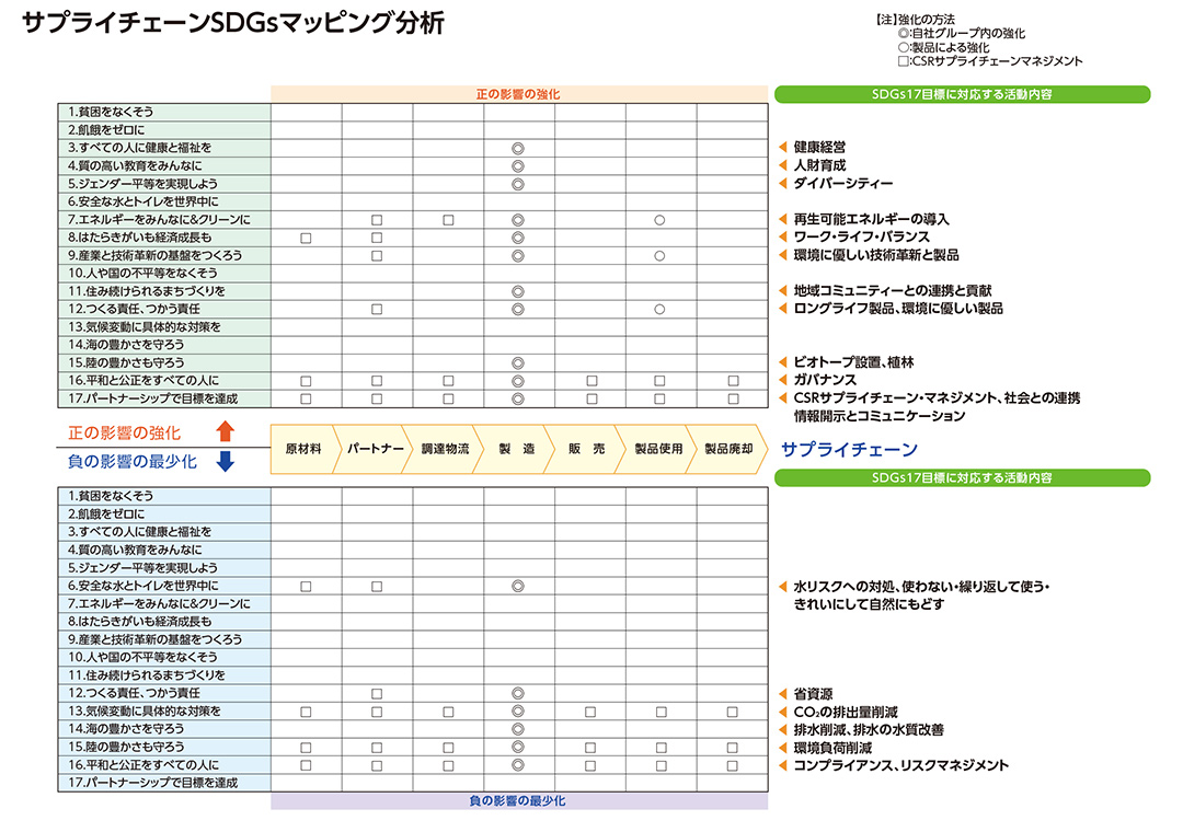 サプライチェーンSDGsマッピング分析