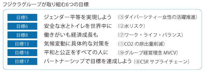 SDGsの優先課題の決定