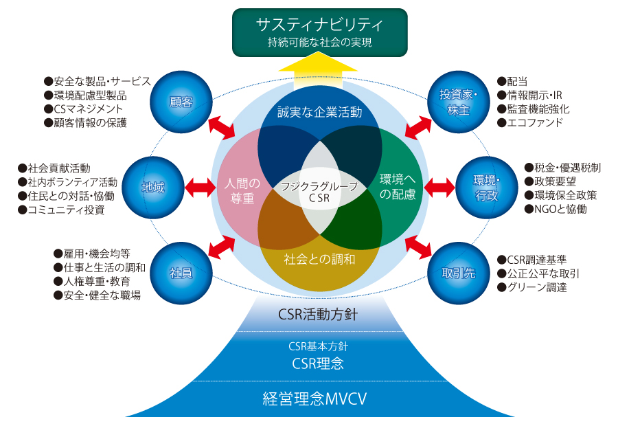 当社グループのステークホルダーとコミュニケーション