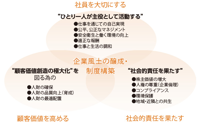 人事政策の基本的理念