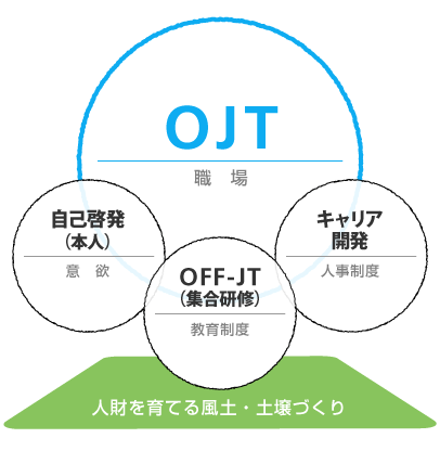 OJT（On the JobTraining）