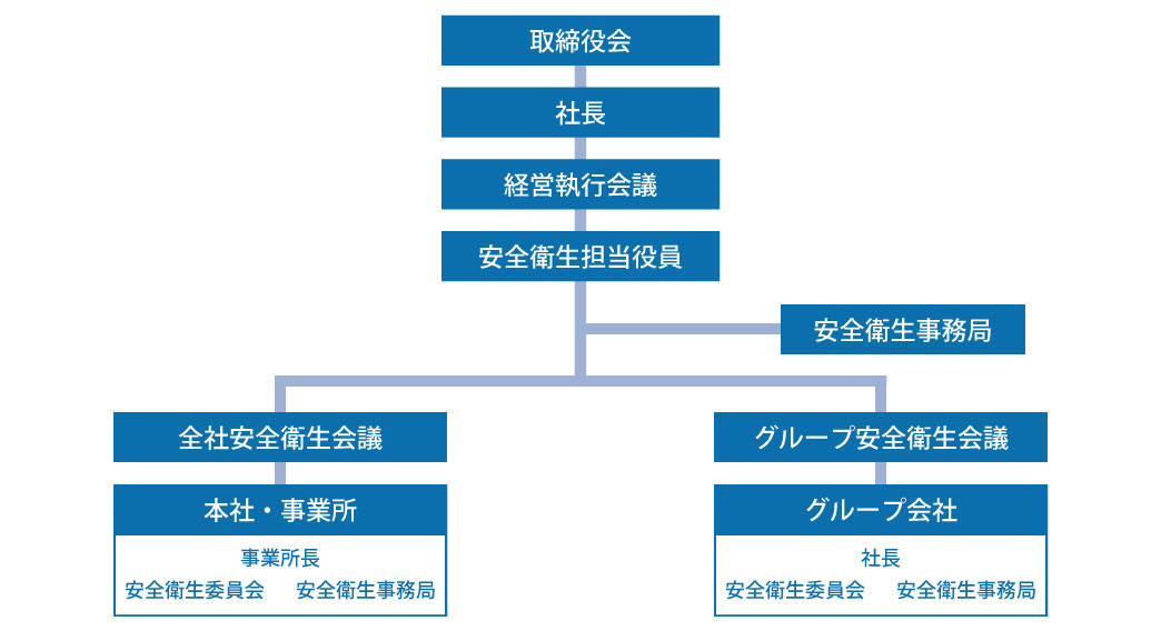 フジクラグループ安全衛生活動推進体制