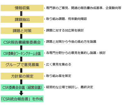 統合報告への取り組み