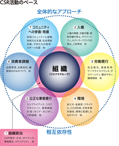 CSR活動のベース