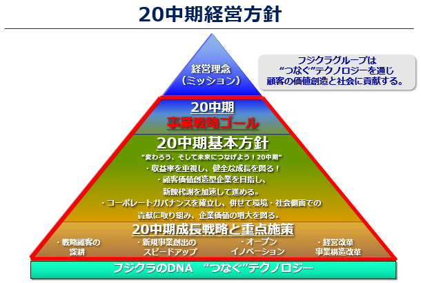 20中期経営方針