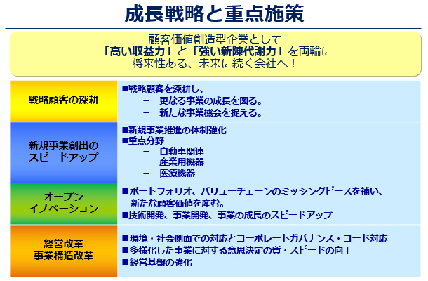 成長戦略と重点施策