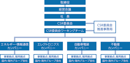CSRマネジメント体制