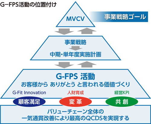 G-FPS活動の位置付け