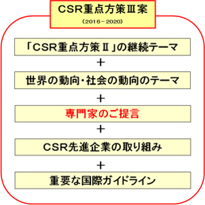 策定プロセス検討内容
