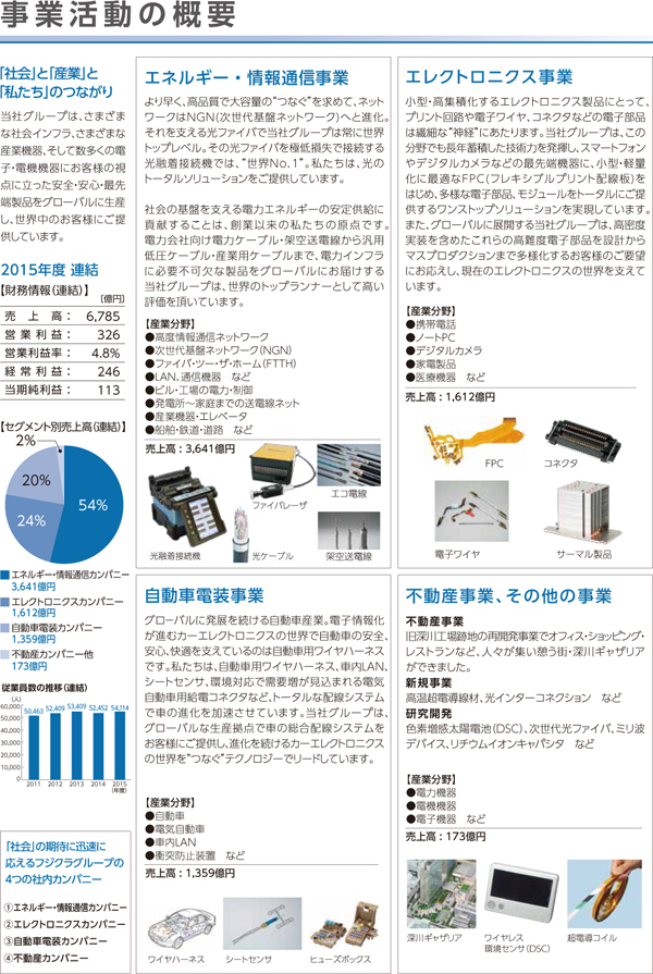 事業活動の概要