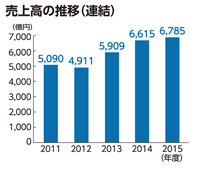 売上高の推移（連結）