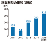 営業利益の推移（連結）