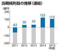 当期純利益の推移（連結）