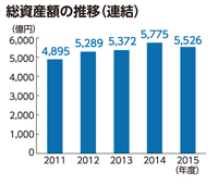 総資産額の推移（連結）