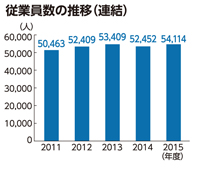 従業員数の推移（連結）