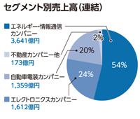 セグメント別売上高（連結）