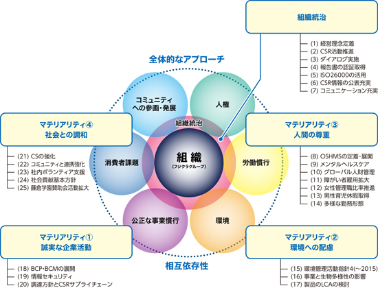 マテリアリティとISO26000の関連
