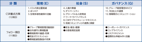 20中期フジクラグループCSRの目標と重点方策